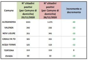 Contagi in calo in tutta la provincia e anche in regione