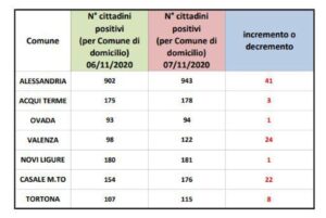 Alessandria, 41 contagi in più. Cresce ancora tutta la provincia