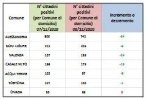 Covid, contagi in calo in quasi tutta la provincia