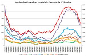 «Provincia e regione calano ancora, ma ci sono segnali da monitorare»