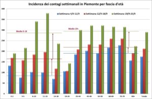 «Under 18: l’incidenza dei nuovi casi è quasi raddoppiata in soli 15 giorni»